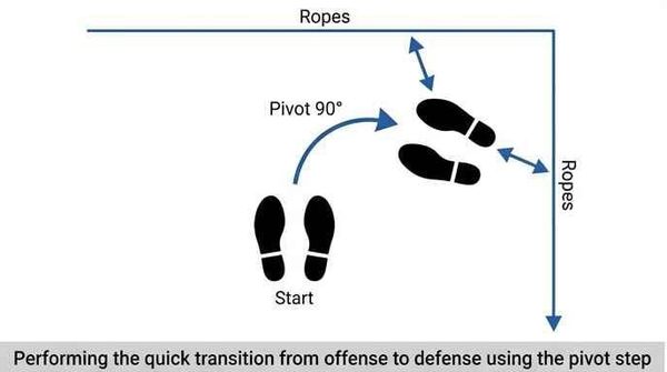 Cách chuyển đổi trạng thái tấn công sang phòng thủ chớp nhoáng (Transition) trên võ đài