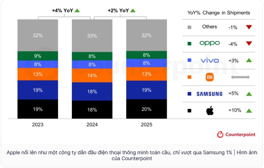 Mục sở thị bất ngờ lớn khi Apple vượt Samsung trở nên thống trị thị trường smartphone toàn cầu 2025! - mucsothi.com.vn