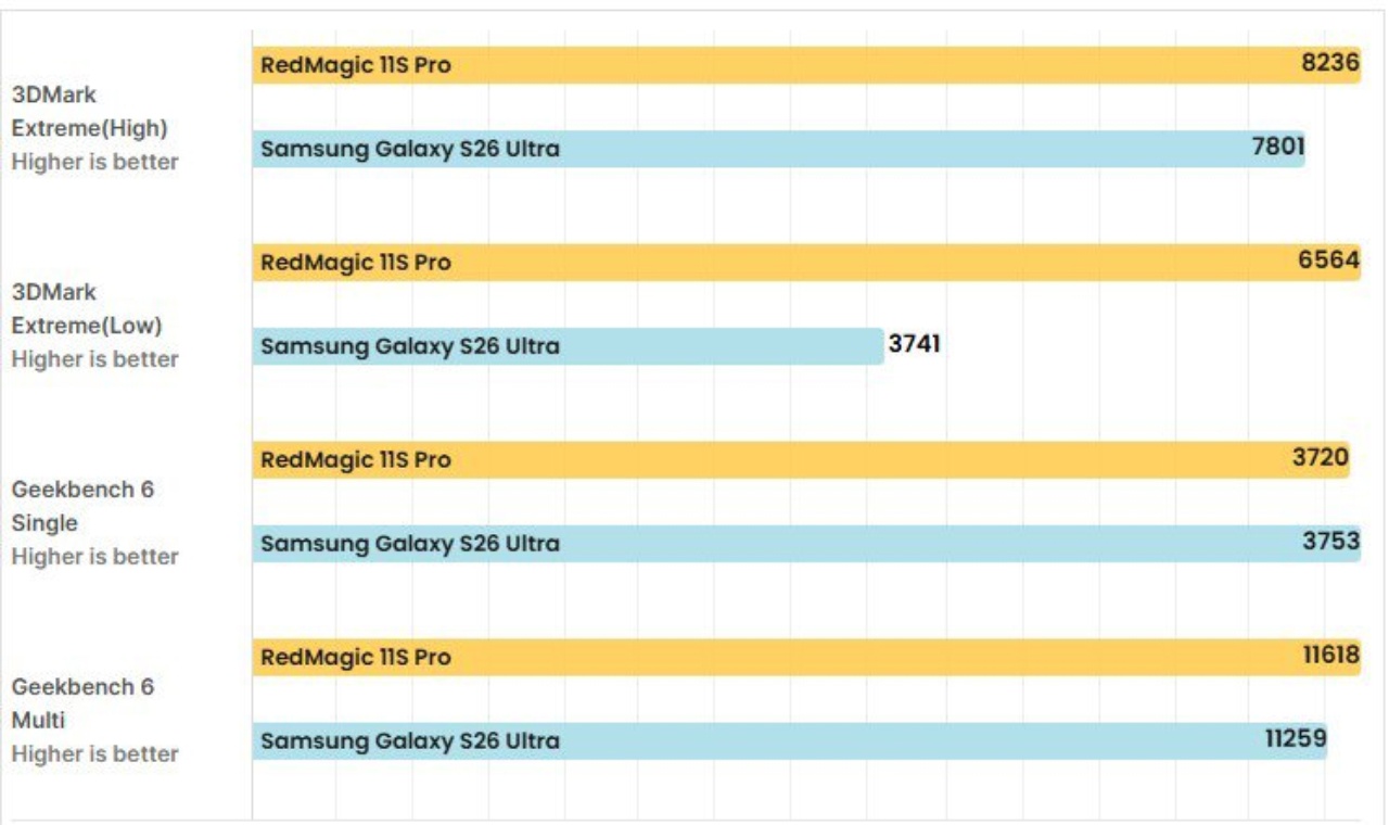 ZTE mới trình làng Redmagic 11S Pro hiệu năng mạnh hơn Samsung và iPhone nhưng không ai mua, vì sao? - mucsothi.com.vn