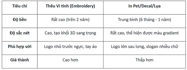 Bang so sanh theu va in logo ao polo