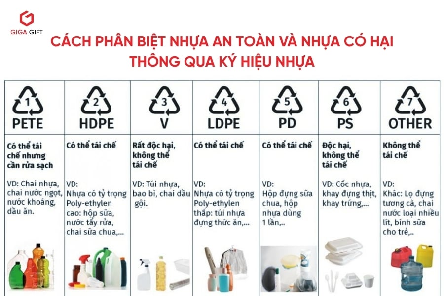 Ý nghĩa các ký hiệu phân loại in trên các sản phẩm nhựa