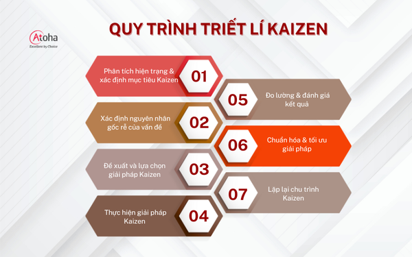 7 Quy trình áp dụng Kaizen