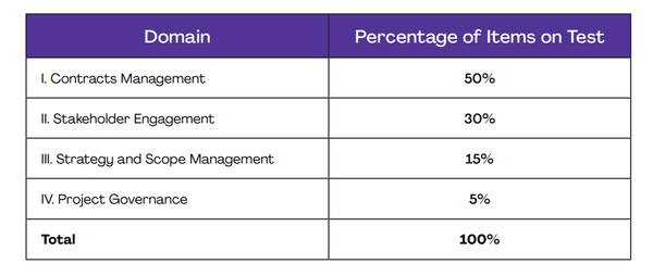 PMI-CP Exam Content Outline