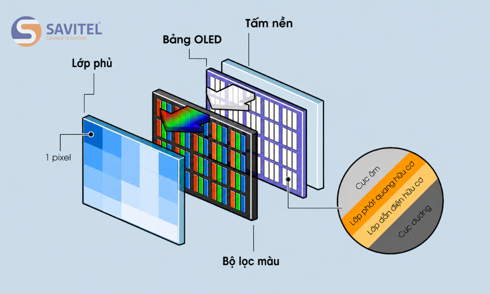 Công nghê OLED