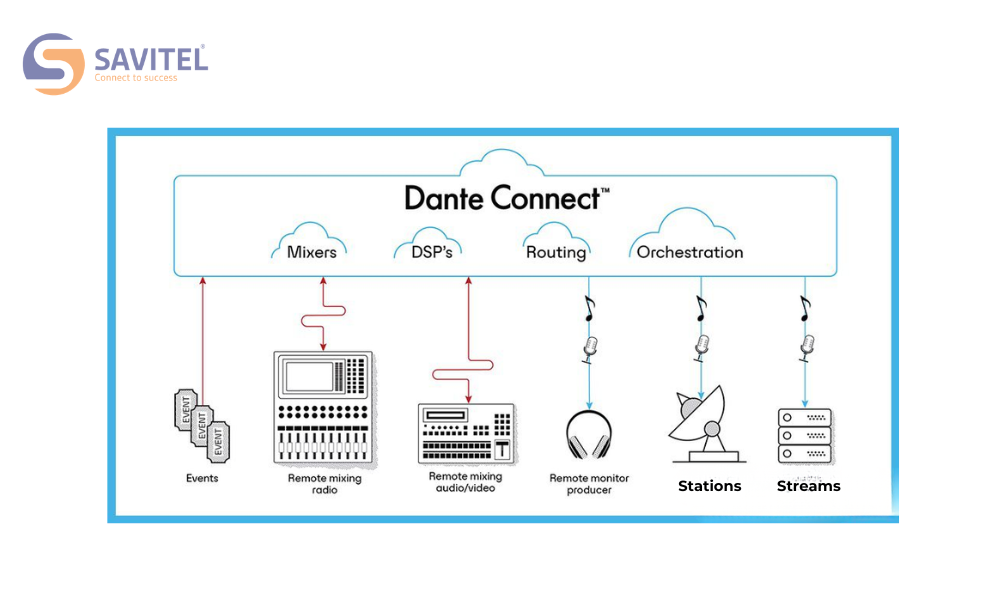 Phần mềm quản lý âm thanh sự kiện Dante Controller
