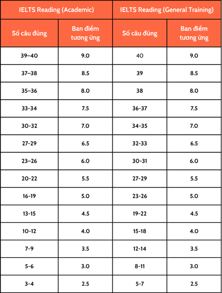 thang-diem-ielts-reading