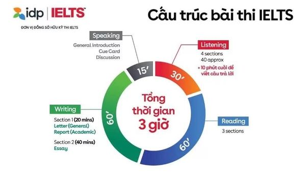 cau-truc-de-thi-ielts