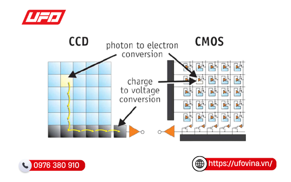 Cảm biến hình ảnh CCD và CMOS