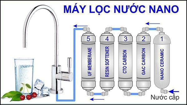 máy lọc nước Nano