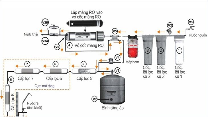 máy lọc nước RO