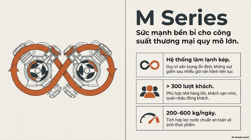 M Series — Dòng Trung Đến Cao Cấp, Công Suất Lớn Cho Nhà Hàng Và Khách Sạn