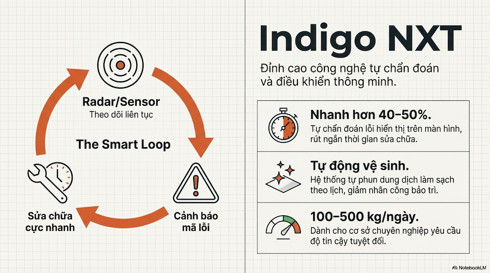Indigo NXT — Dòng Cao Cấp Nhất Với Công Nghệ Tự Chẩn Đoán Thông Minh