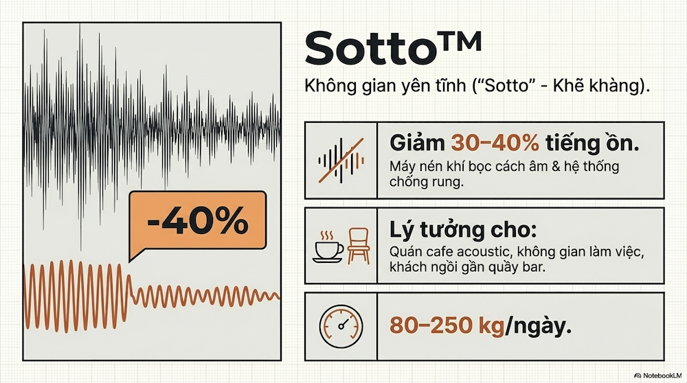 Sotto™ — Dòng Máy Tiếng Ồn Thấp Cho Quán Cà Phê Có Không Gian Khách Ngồi