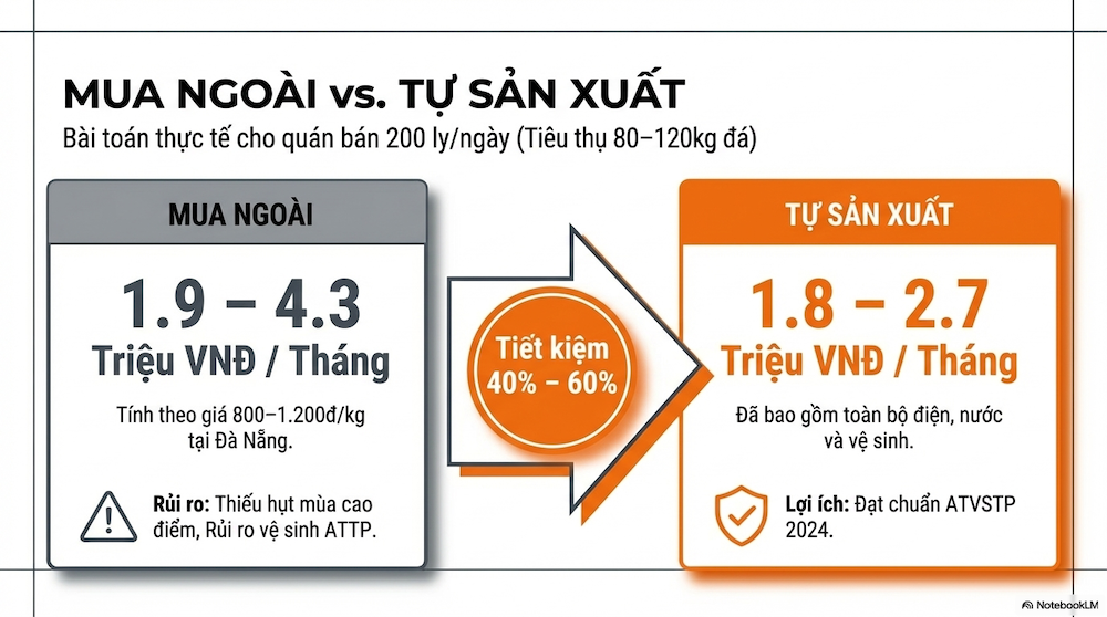 Tự làm đá so với mua ngoài — con số thực tế