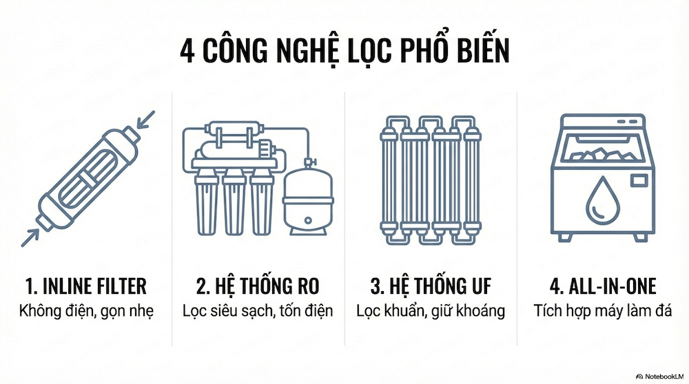 4 Loại Công Nghệ Lọc Nước Phổ biến Cho Máy Làm Đá