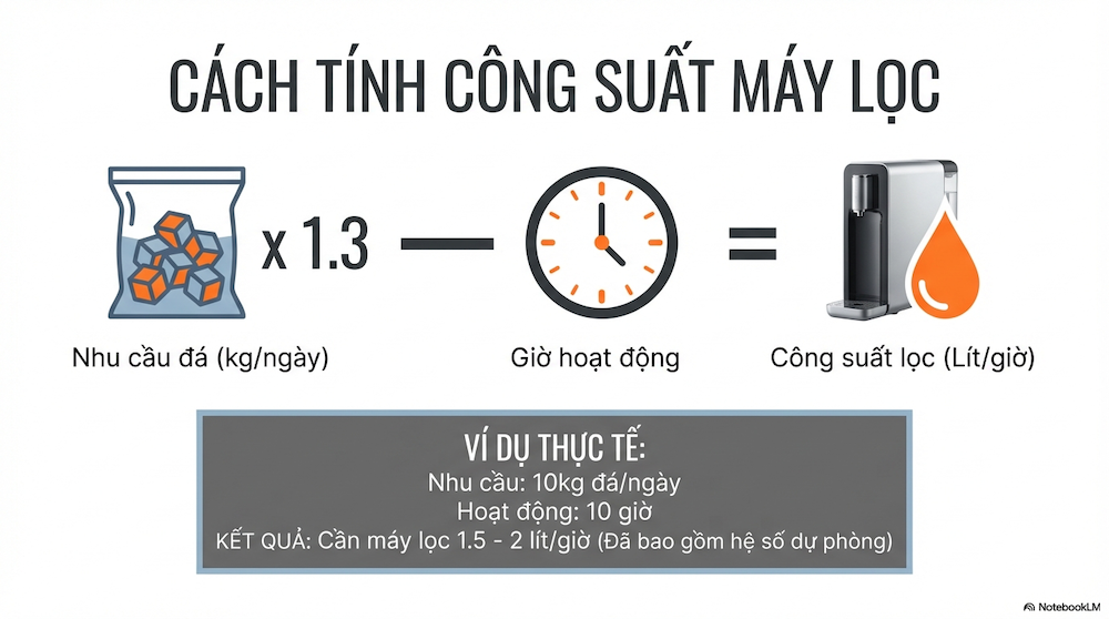 Cách Tính Công Suất Máy Lọc Nước Phù Hợp Với Quy Mô Quán