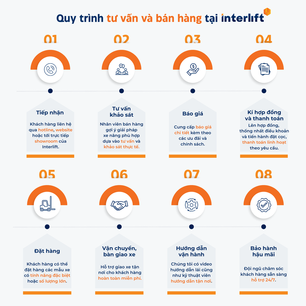 quy-trinh-tu-van-va-ban-hang