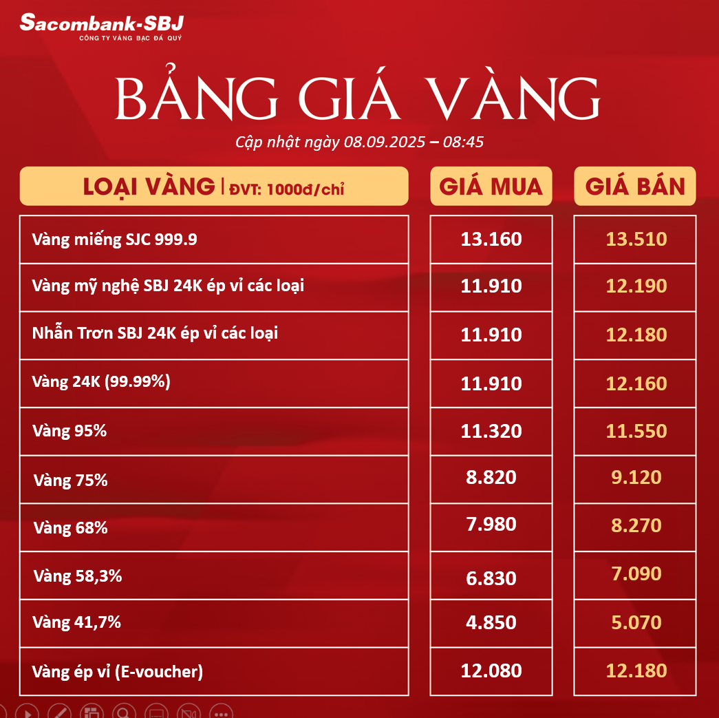 Bảng Tỷ Giá Vàng - Ngày 08/09/2025 - Bảng 1