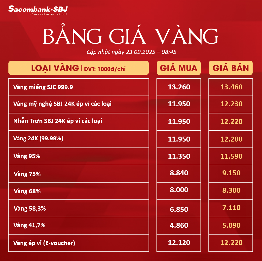 Bảng Tỷ Giá Vàng - Ngày 23/09/2025 - Bảng 1