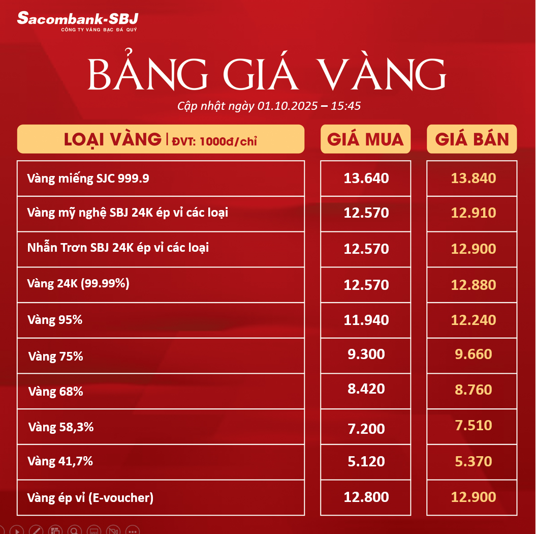 Bảng Tỷ Giá Vàng - Ngày 01/10/2025 - Bảng 2 - Tại CH 278 NKKN TP HCM