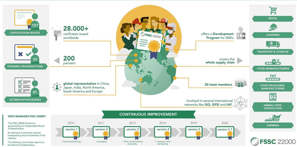 FSSC 22000 – Hệ thống quản lý an toàn thực phẩm