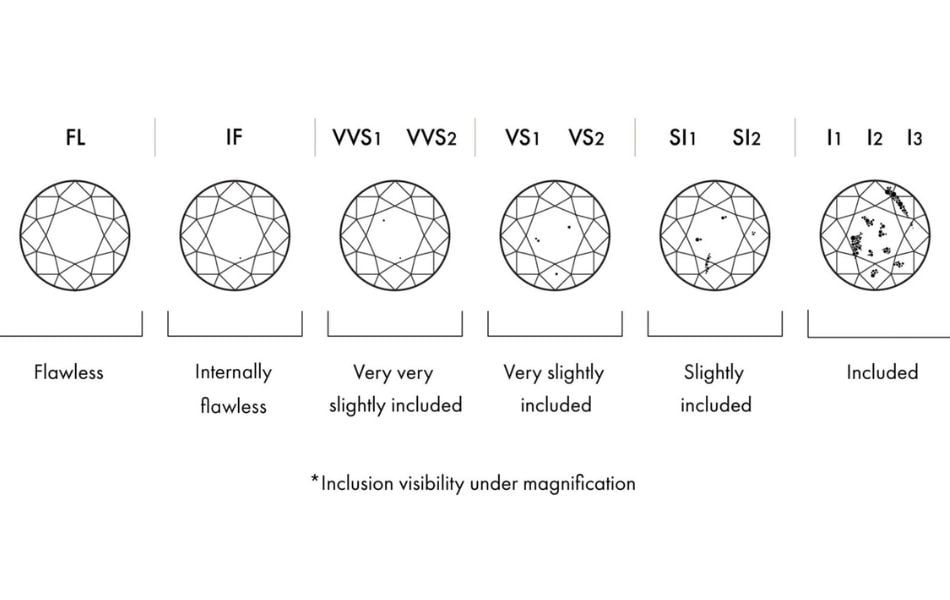 Khái niệm Diamond clarity scale