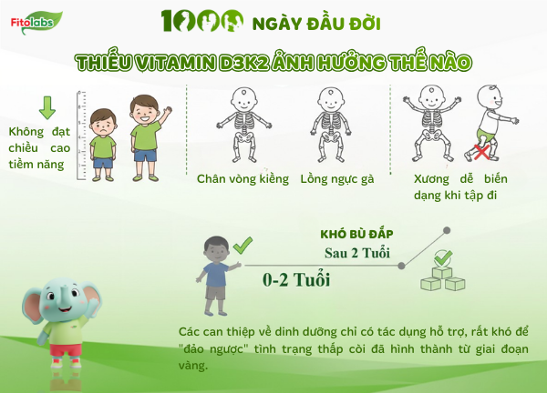 thiếu D3K2 ảnh hưởng thế nào đến trẻ