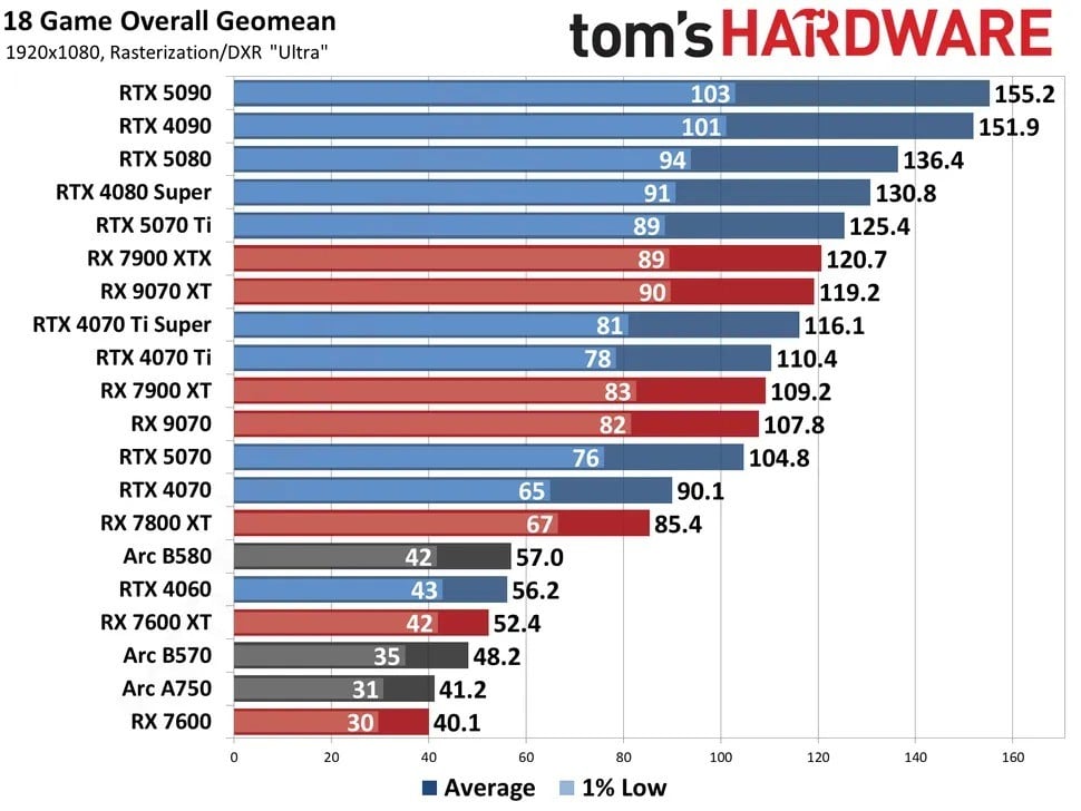 So sánh hiệu năng chơi game trung bình (Average FPS) và mức FPS thấp nhất 1% (1% Low FPS) của các GPU khi chạy ở độ phân giải Full HD (1920×1080), thiết lập Ultra
