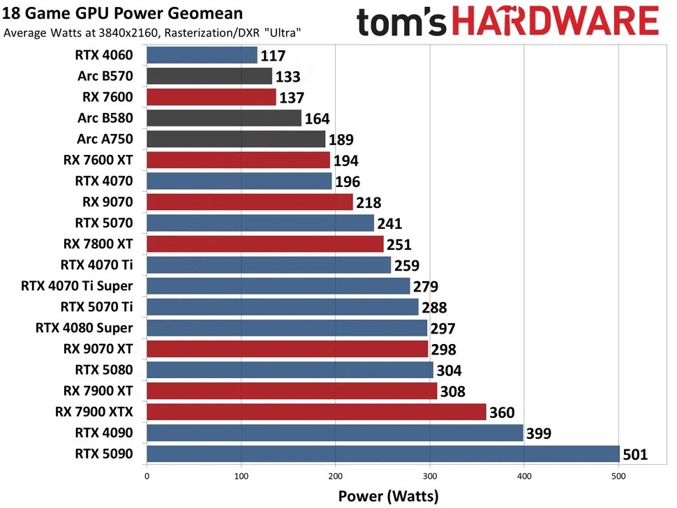 So sánh mức tiêu thụ điện năng trung bình (Watt) của từng GPU khi chơi game ở độ phân giải 4K (3840×2160), thiết lập Ultra