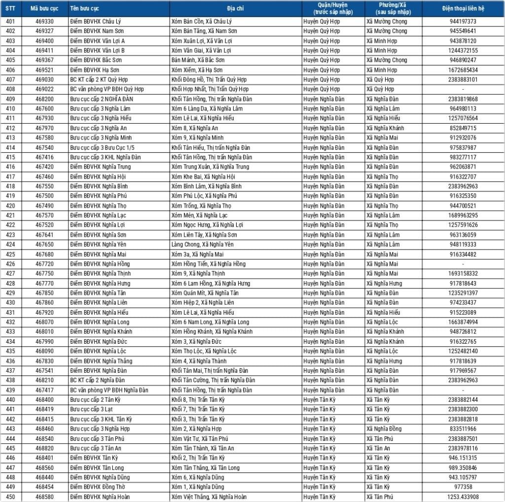 Địa chỉ bưu điện Nghệ An 1