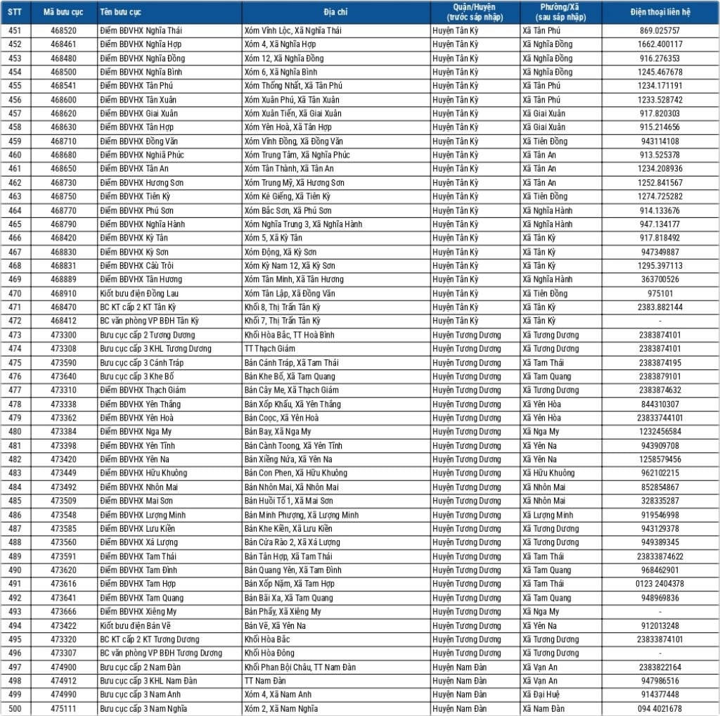 Địa chỉ bưu điện Nghệ An 2