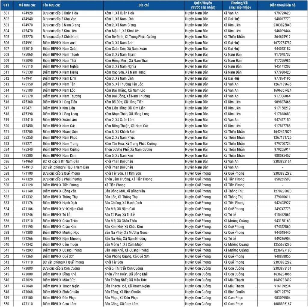 Địa chỉ bưu điện Nghệ An 3