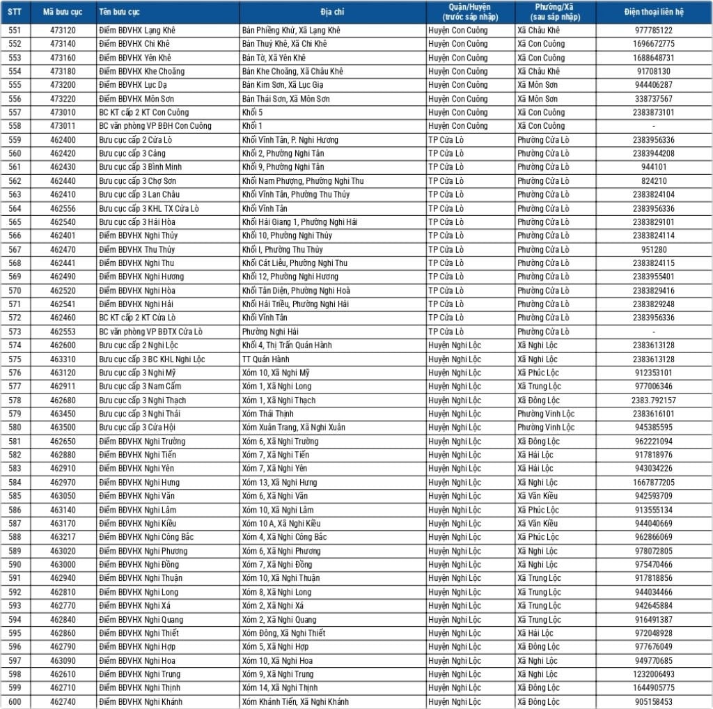 Địa chỉ bưu điện Nghệ An 4