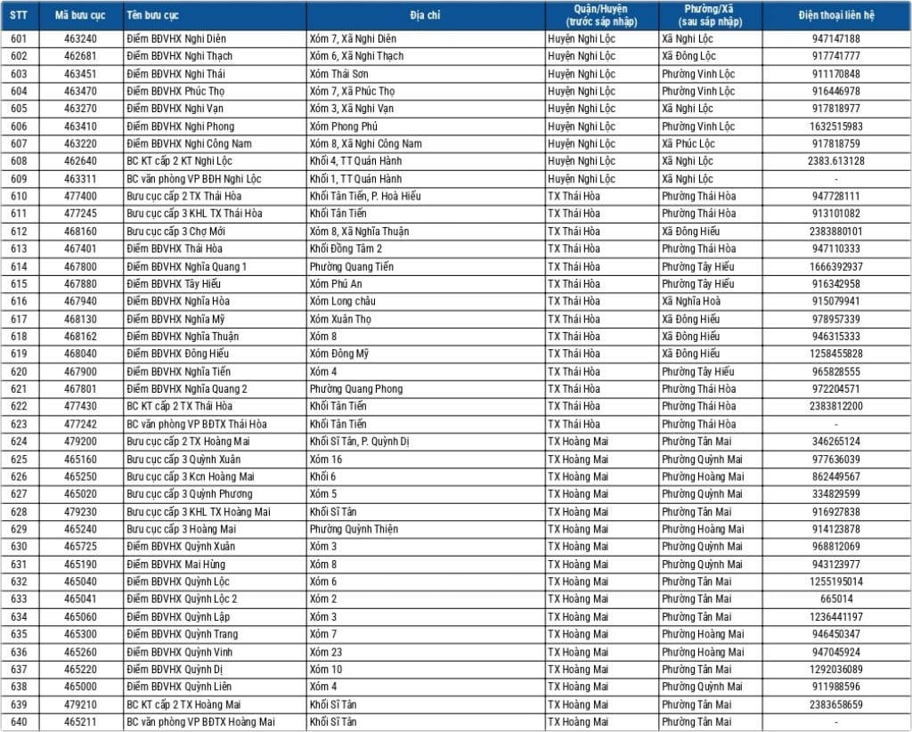 Địa chỉ bưu điện Nghệ An 5