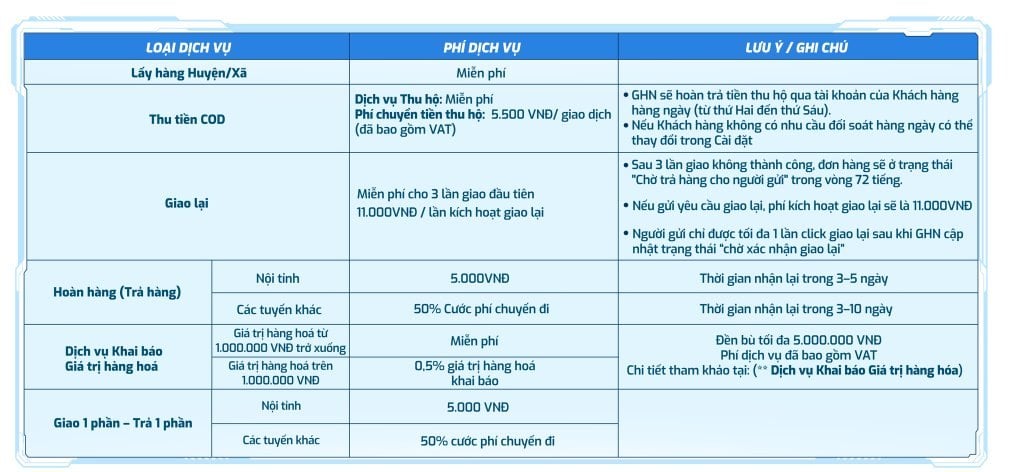 Bảng các loại phí dịch vụ Giao Hàng Nhanh