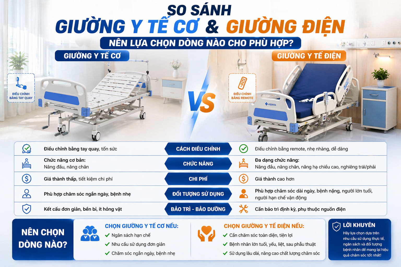 So sánh giường y tế cơ và giường điện nên lựa chọn dòng nào cho phù hợp?