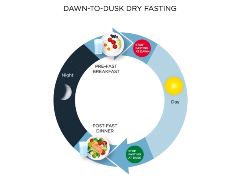 Dry Fasting là gì? Lợi ích và rủi ro khi nhịn ăn không nước