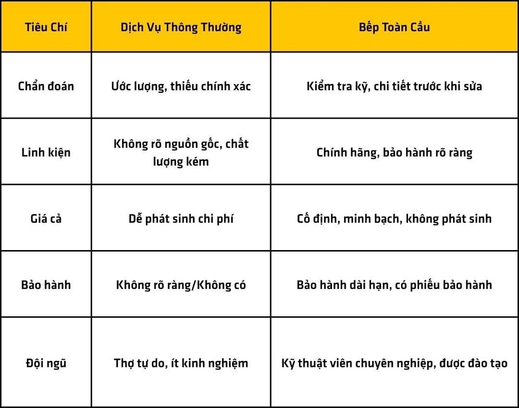 bảng so sánh chi tiết dịch vụ sửa chữa bếp toàn cầu