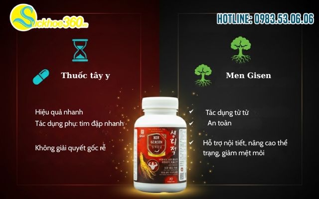 Men Gisen là thuốc gì và có phải thuốc chữa bệnh?