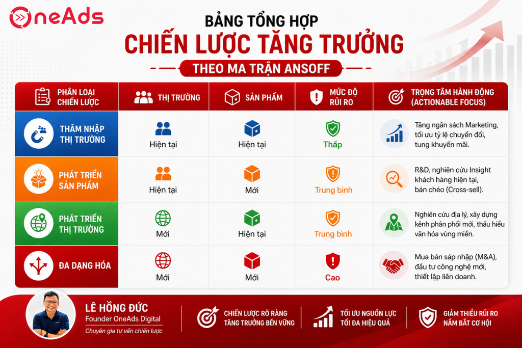 Ma trận ansoff