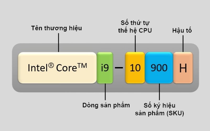 Cấu trúc tên CPU Intel