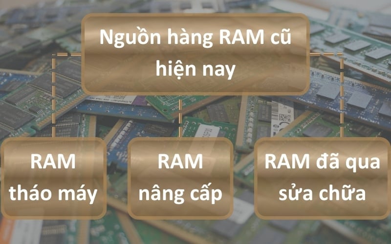 Có ba nguồn hàng RAM cũ hiện nay