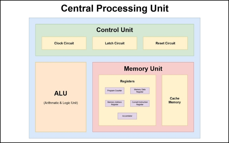 Cấu tạo cơ bản của một CPU