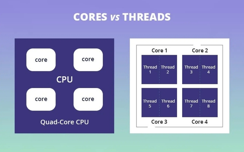 Số nhân (Cores) và số luồng (Threads) của CPU