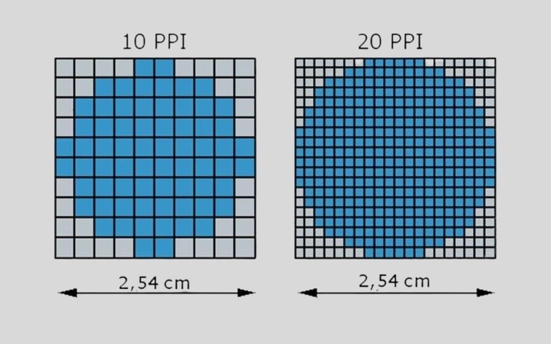 PPI cho biết có bao nhiêu pixel được chứa trong một inch vuông của màn hình