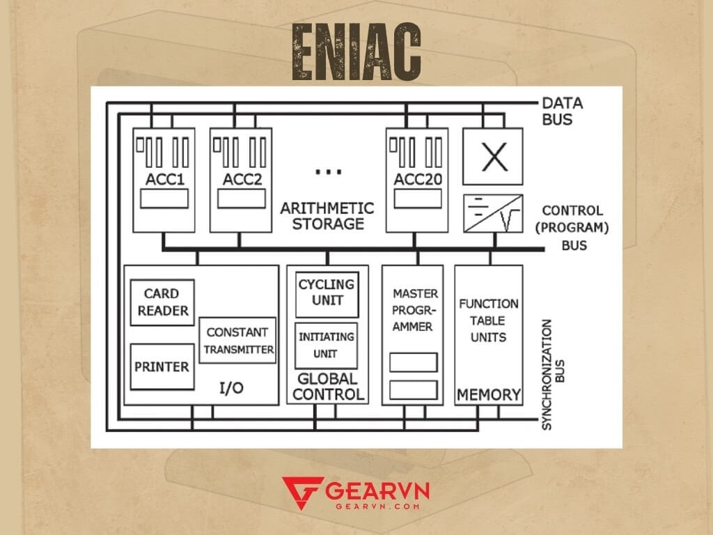 Cấu tạo của máy tính ENIAC - GEARVN