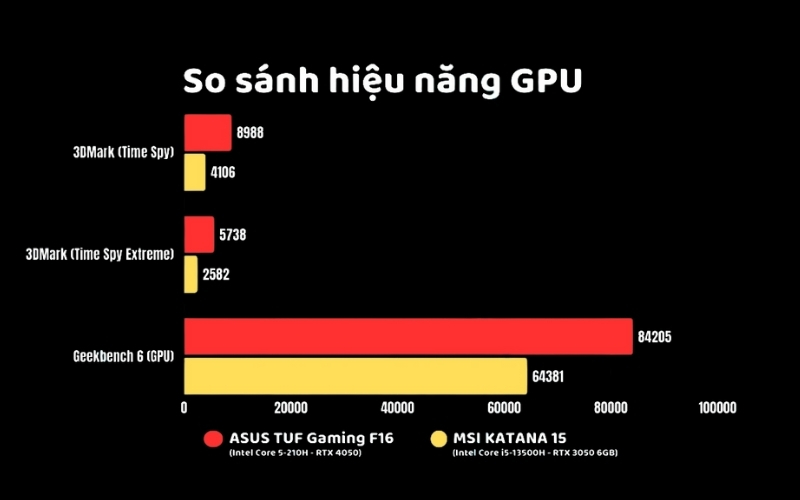 Hiệu năng làm việc đồ họa, sáng tạo của RTX 4050 và RTX 3050
