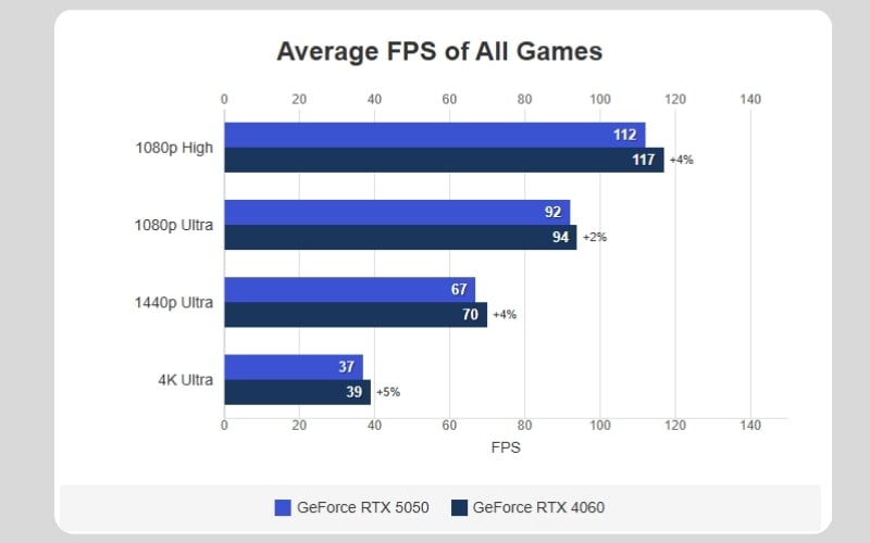 Hiệu năng gaming ở nhiều độ phân giải
