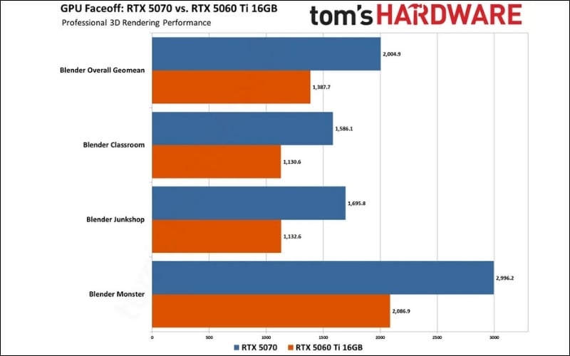 Hiệu năng 3D của RTX 5070 và RTX 5060Ti