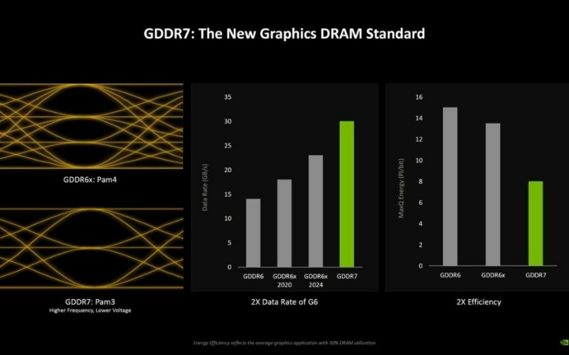 VRAM GDDR7 có tốc độ nhanh hơn và băng thông lớn hơn